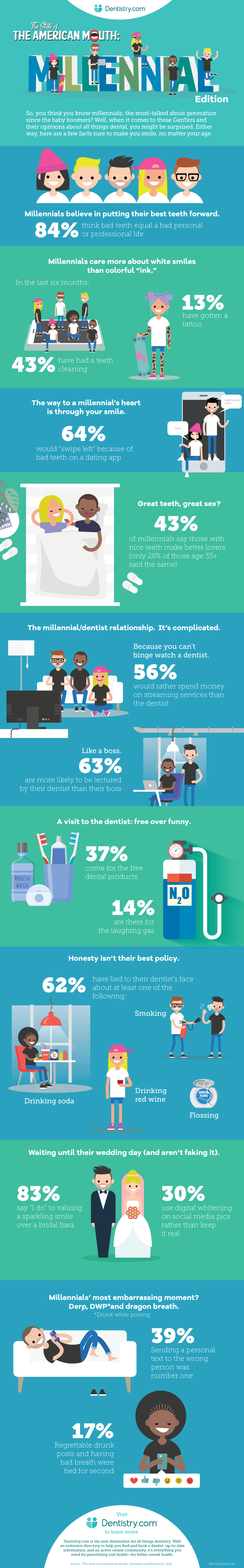 Dentistry.com — 'The American Millennial' Consumer Insights Infographic