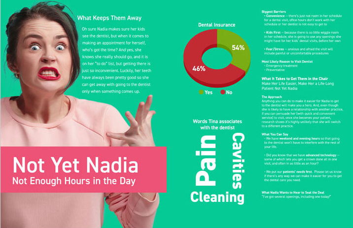 "Not Yet Nadia" — Patient persona infographic for dental practice sales & training decks